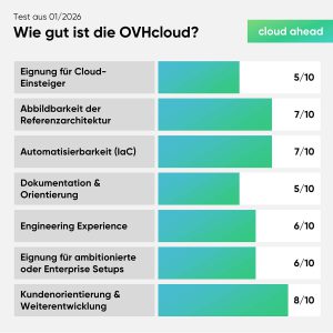 cloudahead Test Der Ovhcloud Durch Cloud Architekten