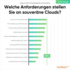 cloudahead Titelbild Anforderungen An Souveränität