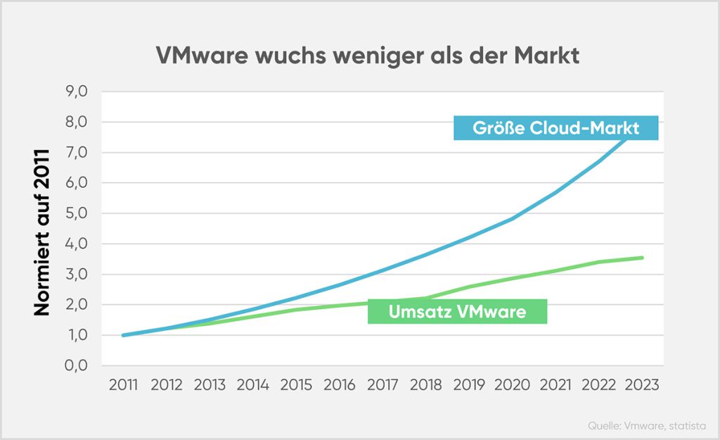 cloudahead Vmware Versus Markt