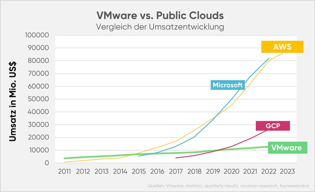 cloudahead Vmware Versus Public Clouds