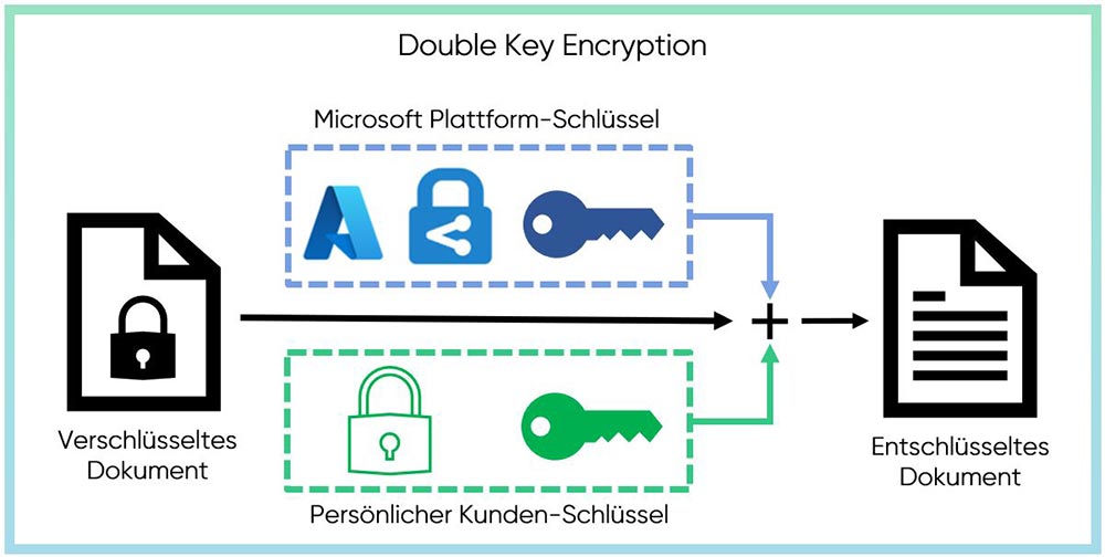 cloudahead Grafik Double Key Encryption