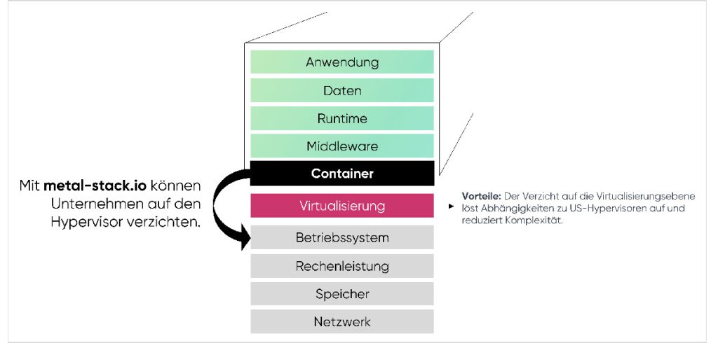 Verzicht auf Virtualisierung durch Bare Metal Cloud