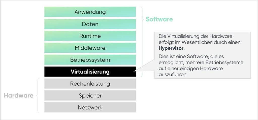 Virtualisierung der Hardware durch den Hypervisor.
