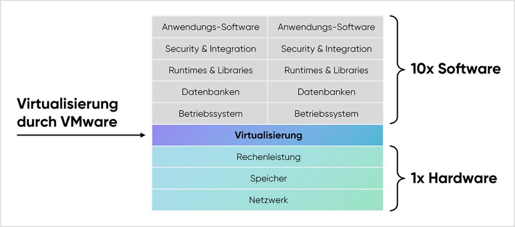 cloudahead Virtualisierung Durch Vmware