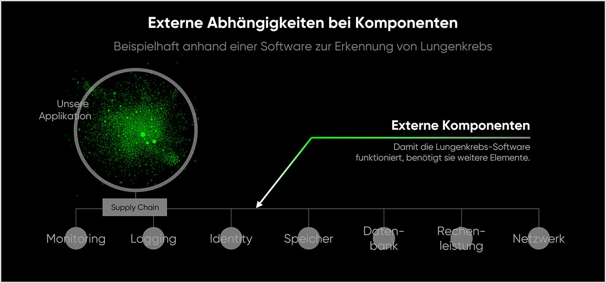 cloudahead Abhaengigkeiten In Der Software Entwicklung cloudahead Abhaengigkeiten In Der Software Entwicklung