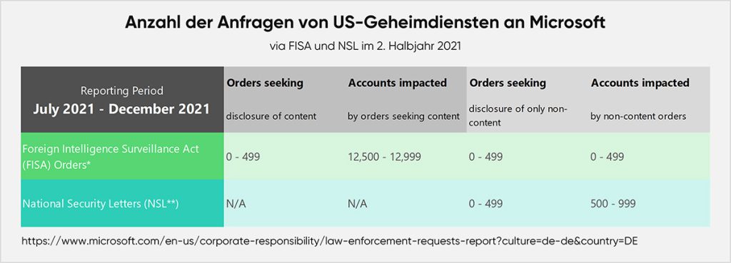 Anzahl der Anfragen von US-Geheimdiensten