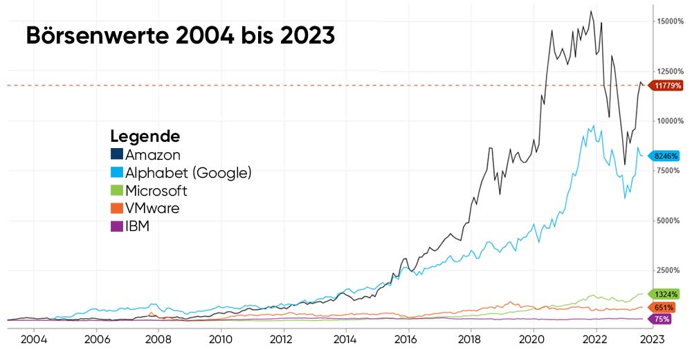 cloudahead Grafik Börsenwerte Cloud-Unternehmen