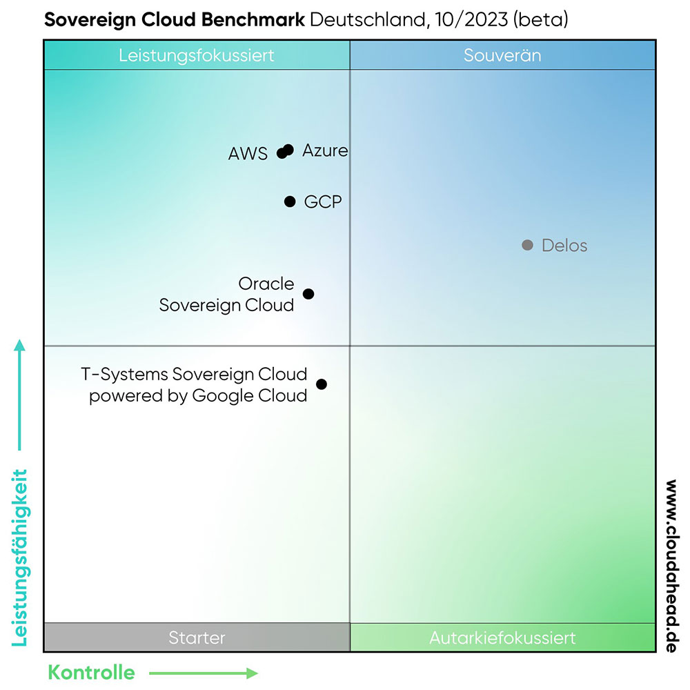 cloud ahead Sovereign Cloud Benchmark 2023 beta
