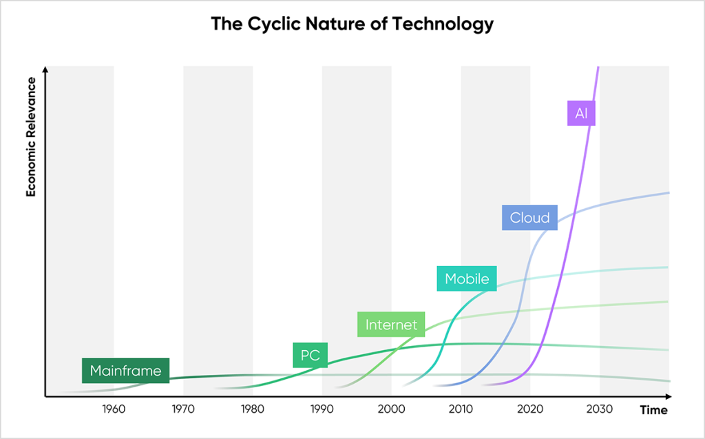 cloudahead Cyclic Nature Of Tech cloudahead Cyclic Nature Of Tech