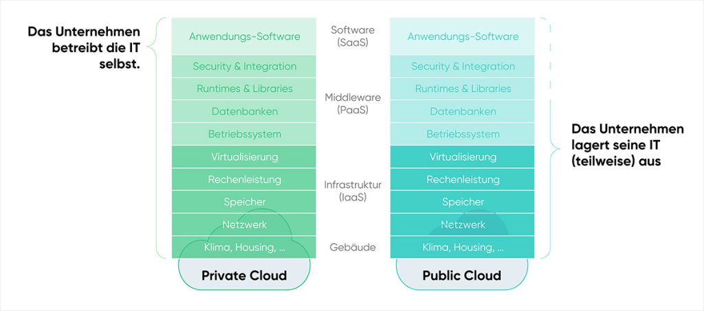 Definitionen von Public Cloud und Private Cloud