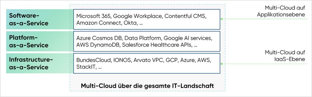 cloudahead Grafik Cloud Multi-Cloud