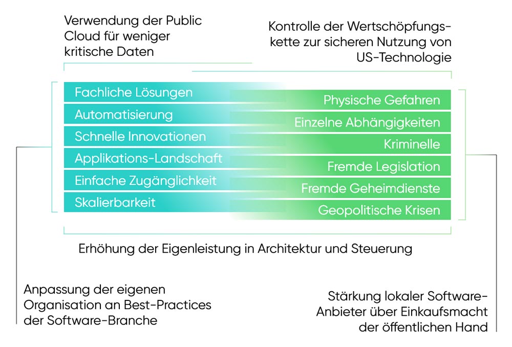 cloudahead Grafik Souveränität in der IT