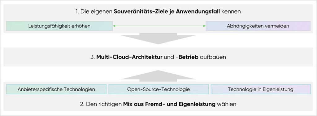 In drei Schritten zur digitalen Souveränität durch Multi-Cloud