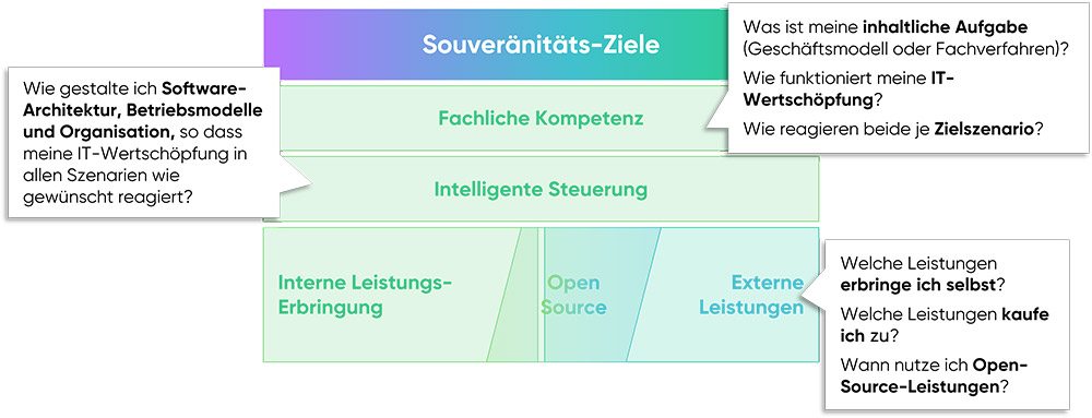 cloudahead Grafik Stellschrauben zur Erhöhung der eigenen Souveränität