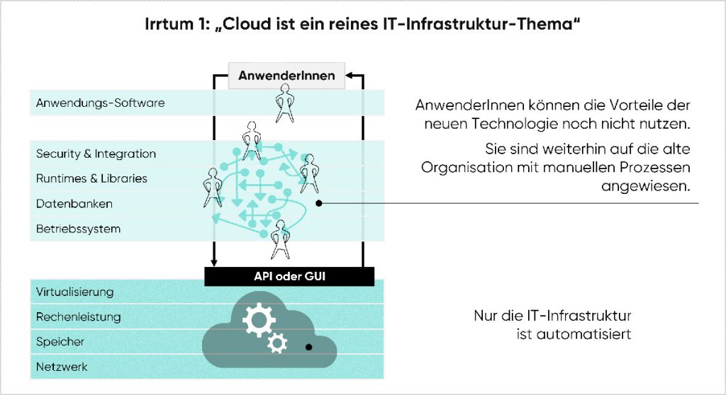 cloudahead 1 Cloud Ist Ein Infrastruktur Thema