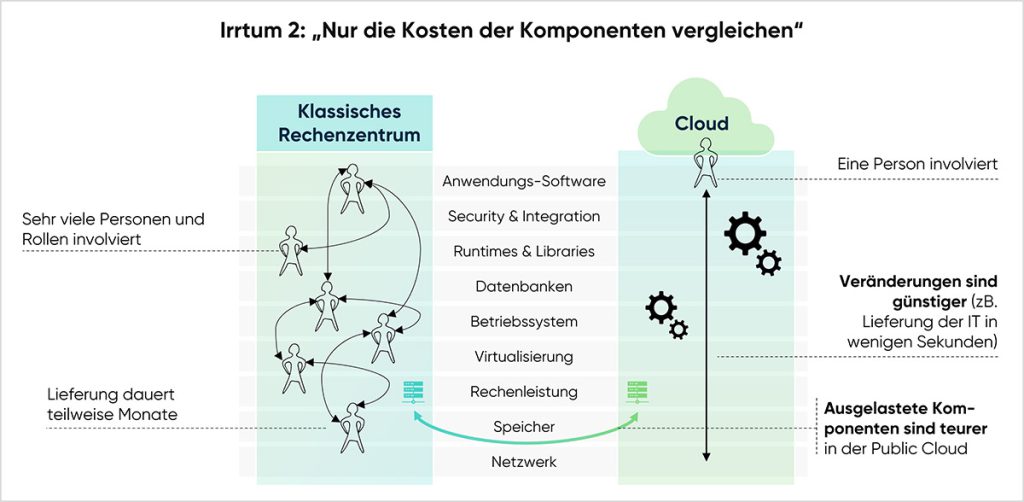 cloudahead 2 Nur Die Komponenten Kosten Vergleichen