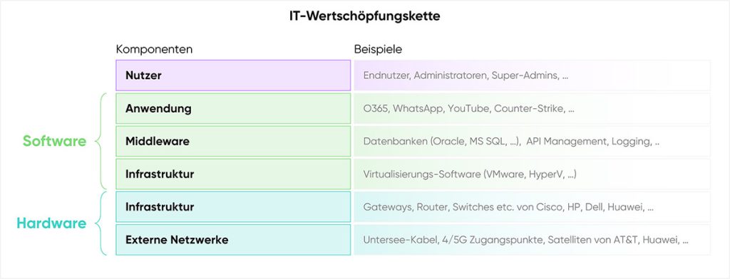 Die IT-Wertschöpfungskette mit Daten