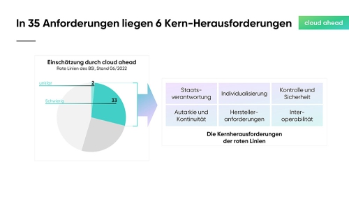 Die-roten-Linien-des-BSI_Slide07