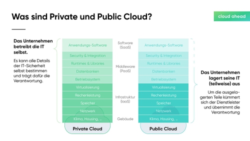 Private-oder-Public-Cloud_Slide04