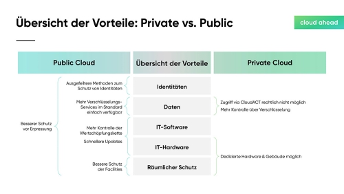 Private-oder-Public-Cloud_Slide07