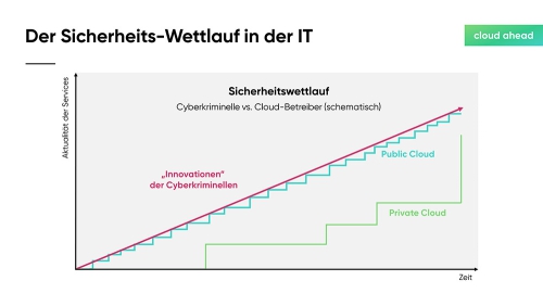 Private-oder-Public-Cloud_Slide09