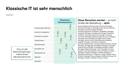 Von-der-klassischen-IT-zur-Cloud_Slide10