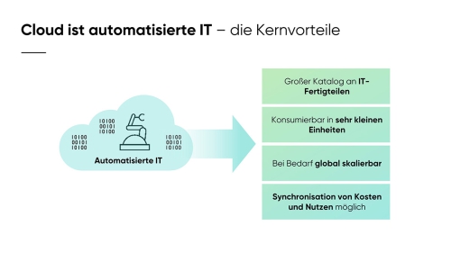 Von-der-klassischen-IT-zur-Cloud_Slide22