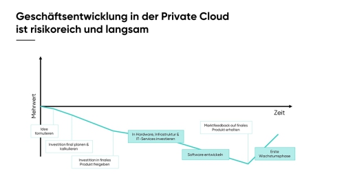 Warum ist die Public Cloud das Herz_Slide14