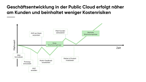 Warum ist die Public Cloud das Herz_Slide15