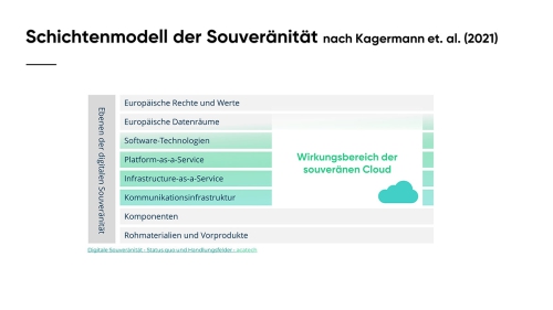 Was_ist_die_souveraene_Cloud_Slide04