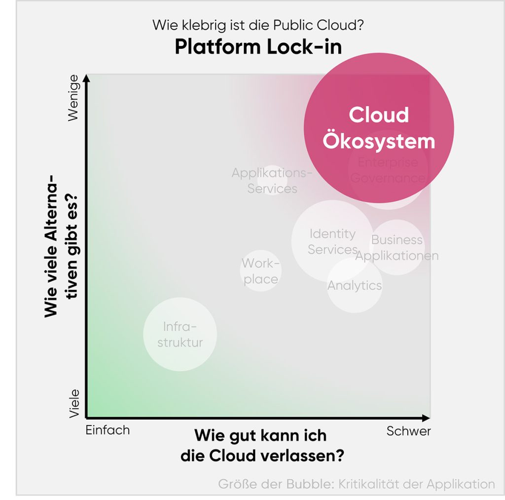 Platform Lock-in der Hyperscaler