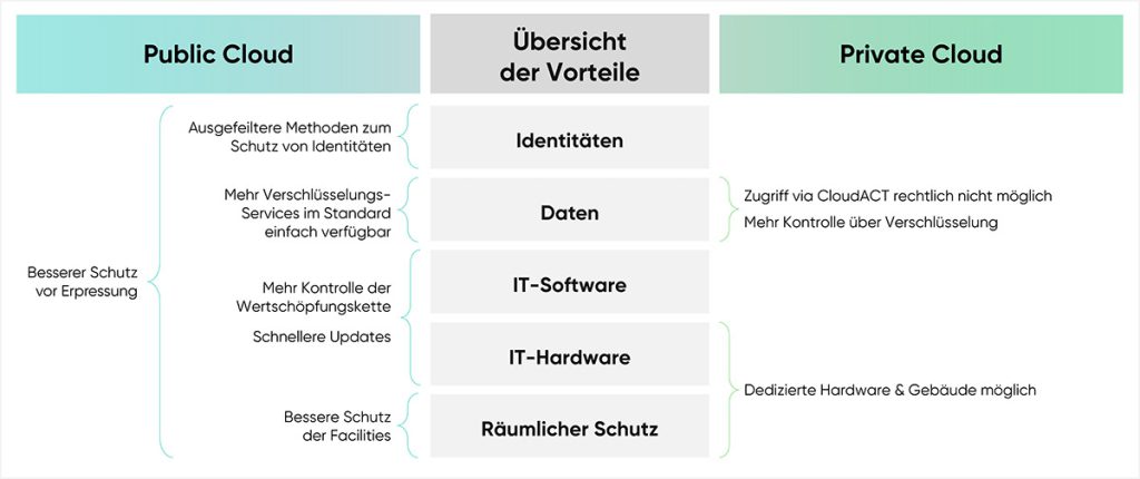 IT-Sicherheit bei Private und Public Cloud im Vergleich