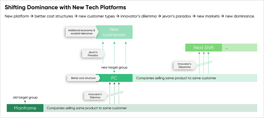 cloudahead Shifting Dominance With Tech Platforms cloudahead Shifting Dominance With Tech Platforms