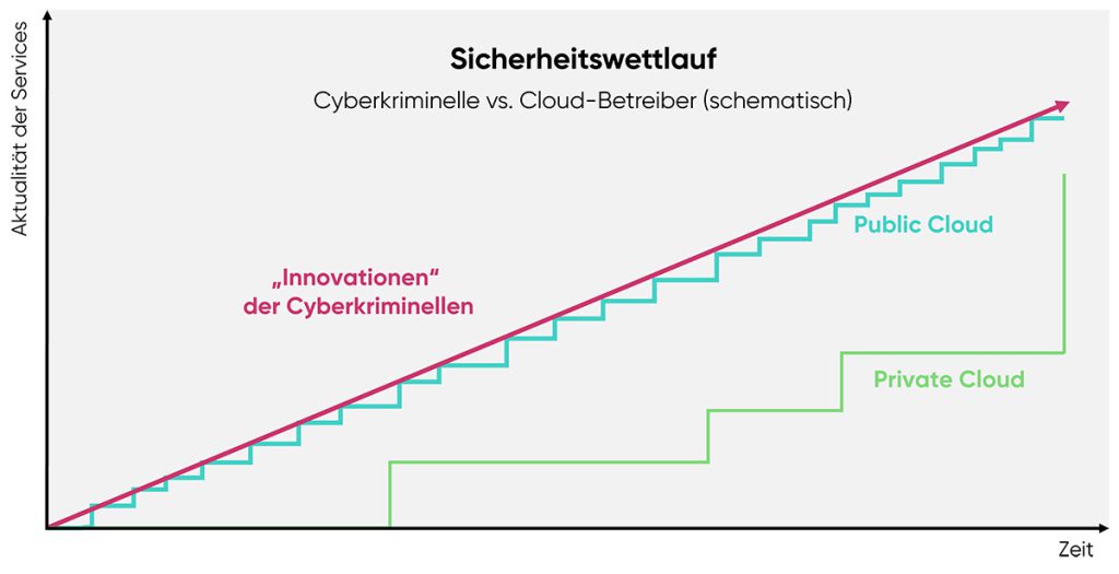 Sicherheitswettlauf zwischen Cyberkriminellen und Cloud-Betreibern