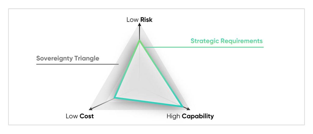 cloudahead Sovereignty Triangle