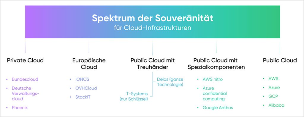 Spektrum der Souveränität