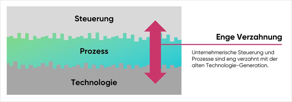 cloudahead Steuerung Prozesse Und Governance Sind Verzahnt cloudahead Steuerung Prozesse Und Governance Sind Verzahnt
