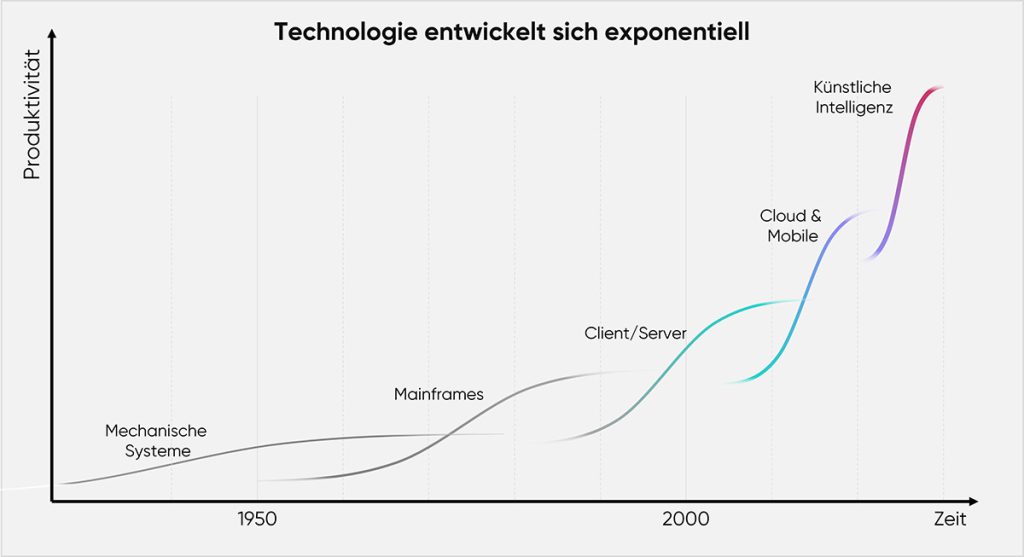 cloudahead Technologie Entwickelt Sich Exponentiell