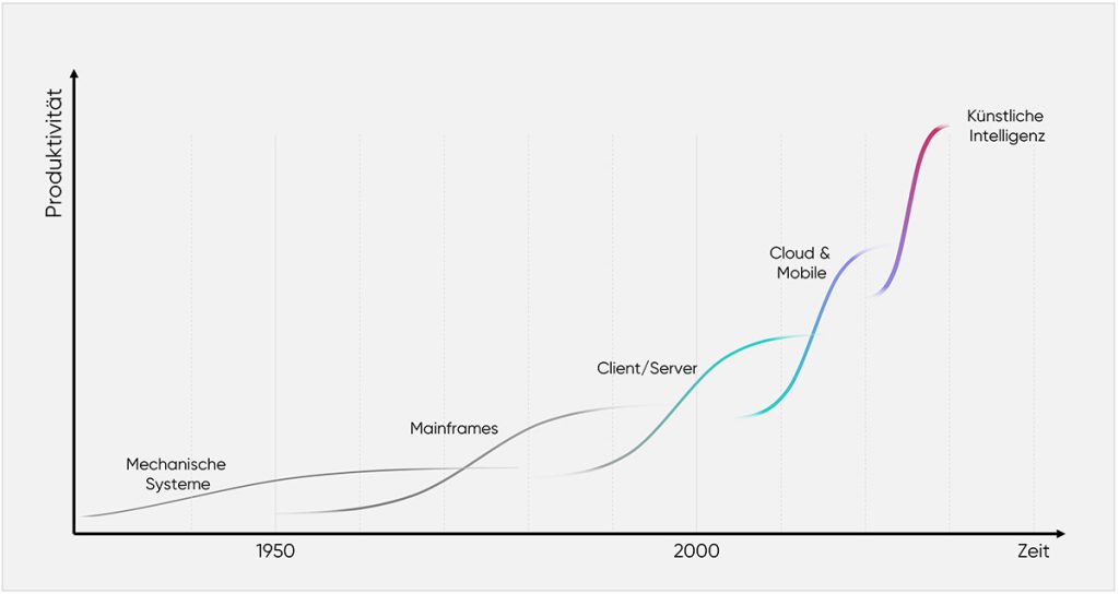 cloudahead Technologie Wellen Der Vergangenheit Und Zukunft