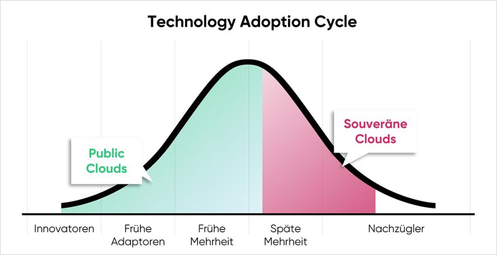 cloudahead Technology Adoption Fuer Die Hyperscaler Clouds cloudahead Technology Adoption Fuer Die Hyperscaler Clouds