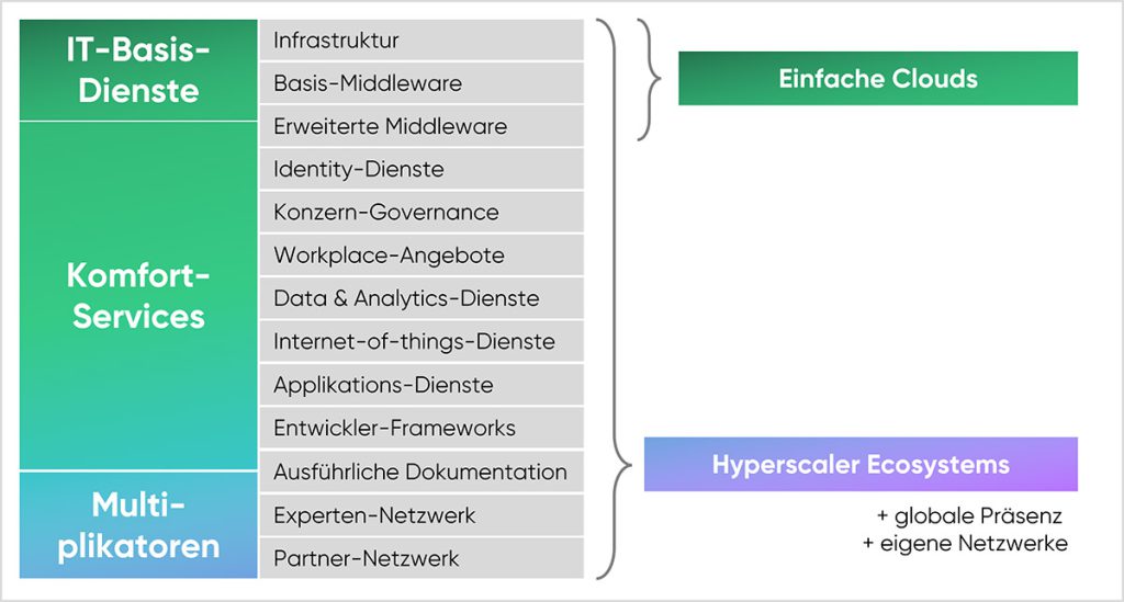 Vergleich Hyperscaler-vs-Cloud