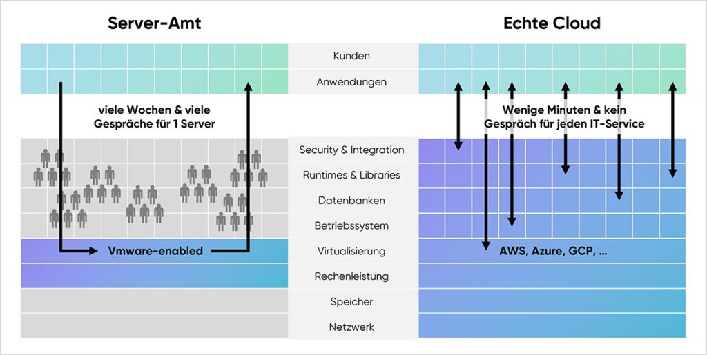 cloudahead Vom Serveramt Zur Echten Cloud