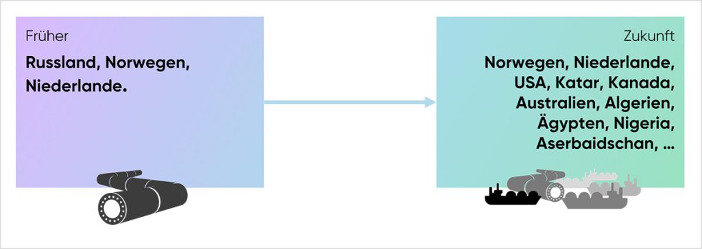 Von der Mono-Gas-Strategie zur Multi-Gas-Strategie. Die Analogie zu Multi-Cloud.